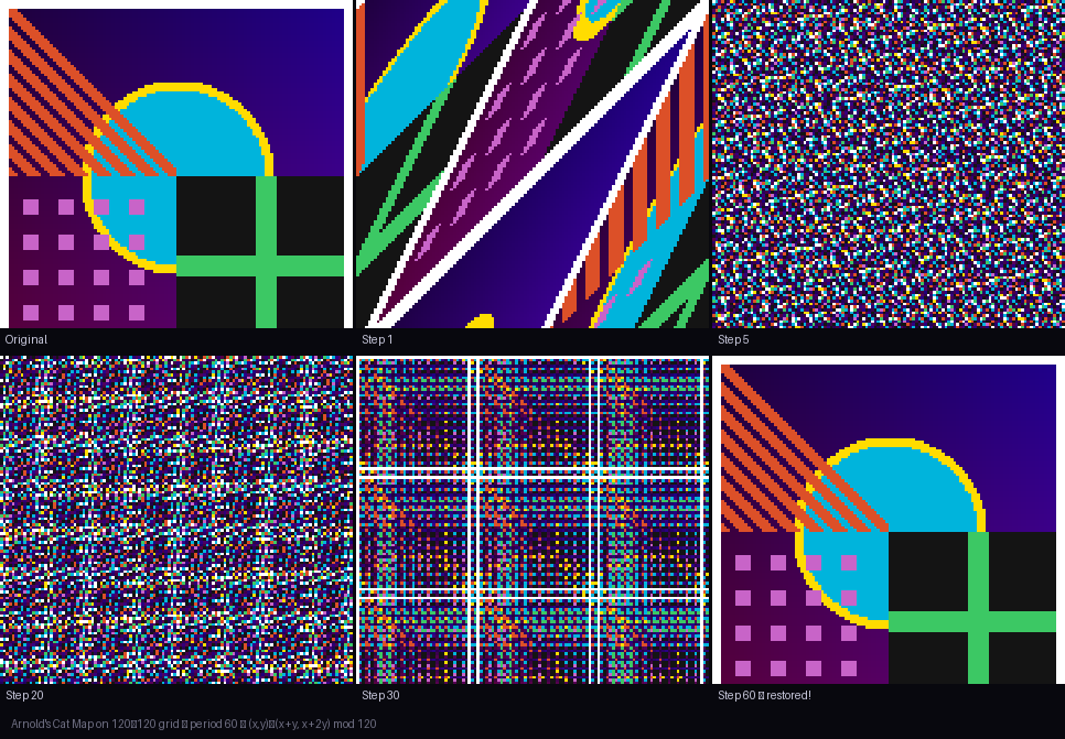 Arnold's Cat Map