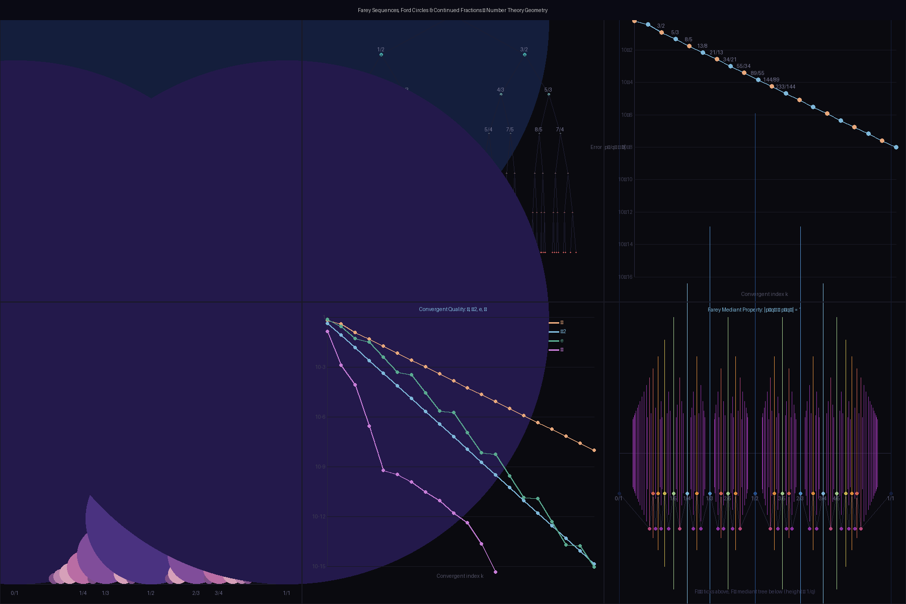 Farey Sequences and Ford Circles