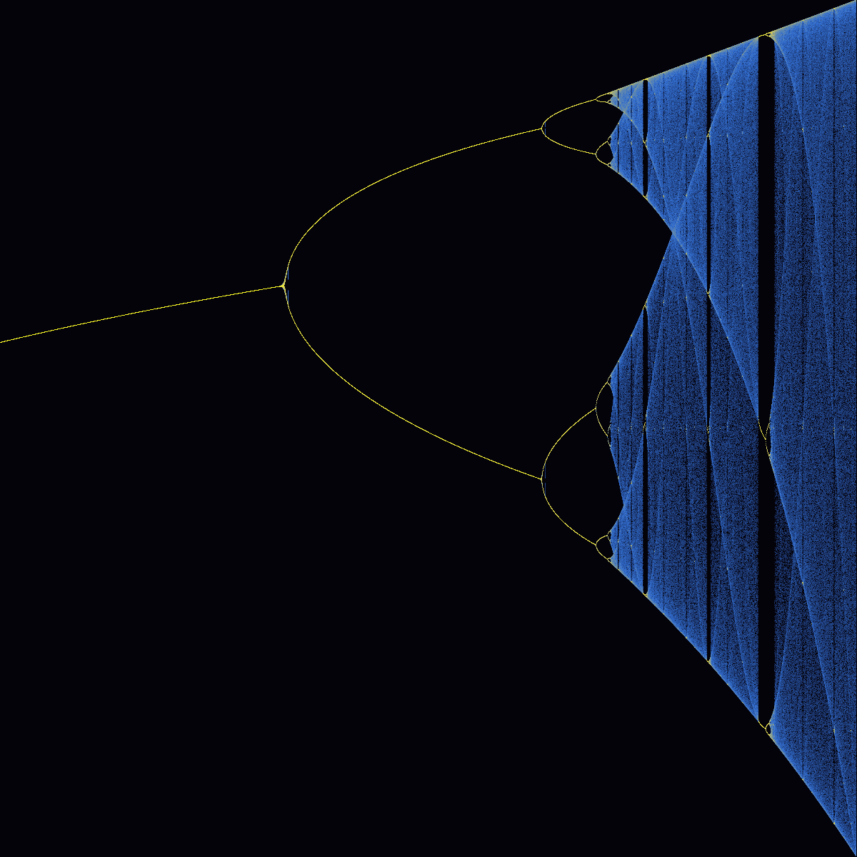 Logistic Bifurcation