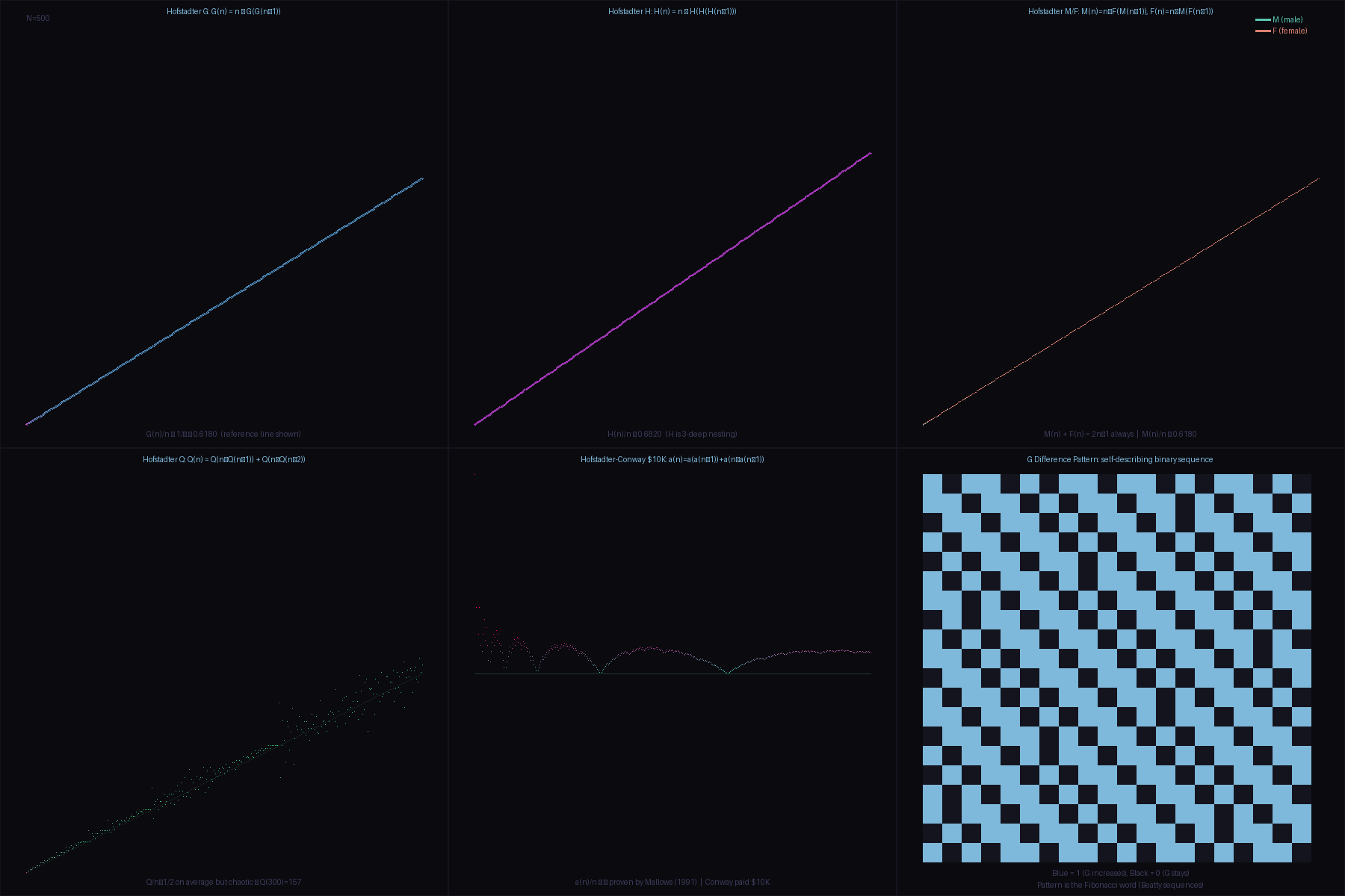 Hofstadter Sequences