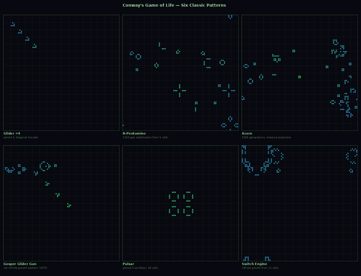 Conway's Game of Life — Six Classic Patterns