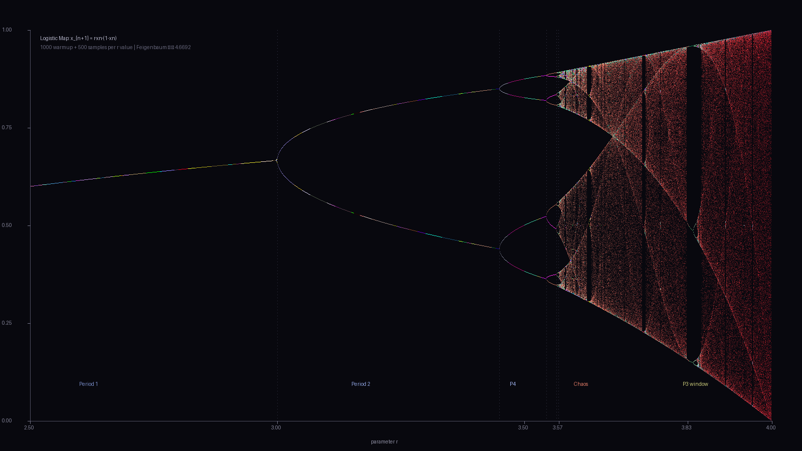 Logistic Map Bifurcation Diagram