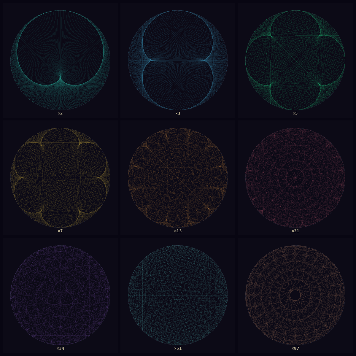 Modular Multiplication Circle
