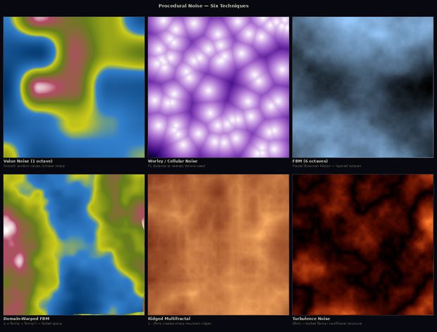 Procedural Noise Techniques