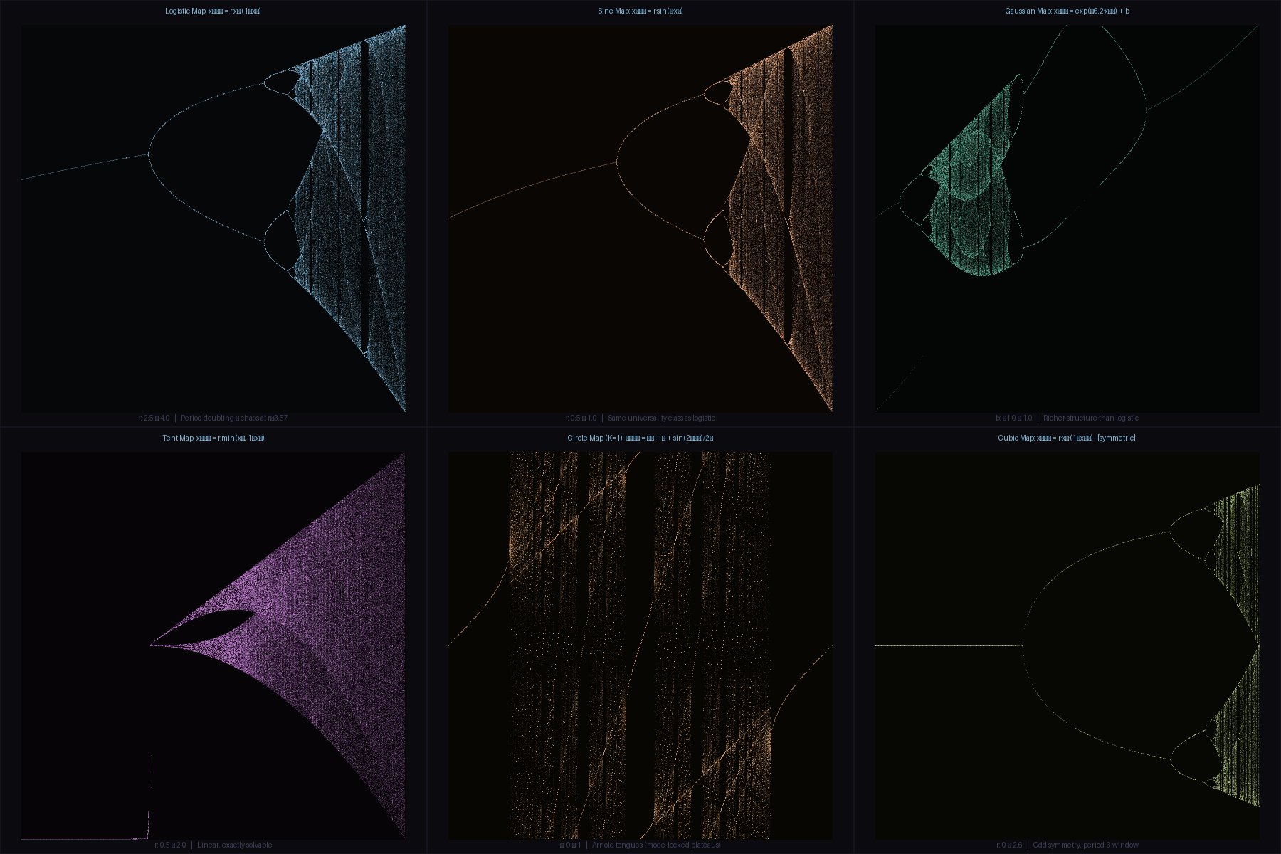 Orbit Diagrams — Six 1D Maps