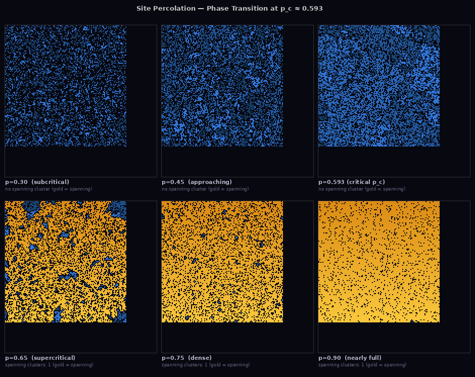 Site Percolation Phase Transition