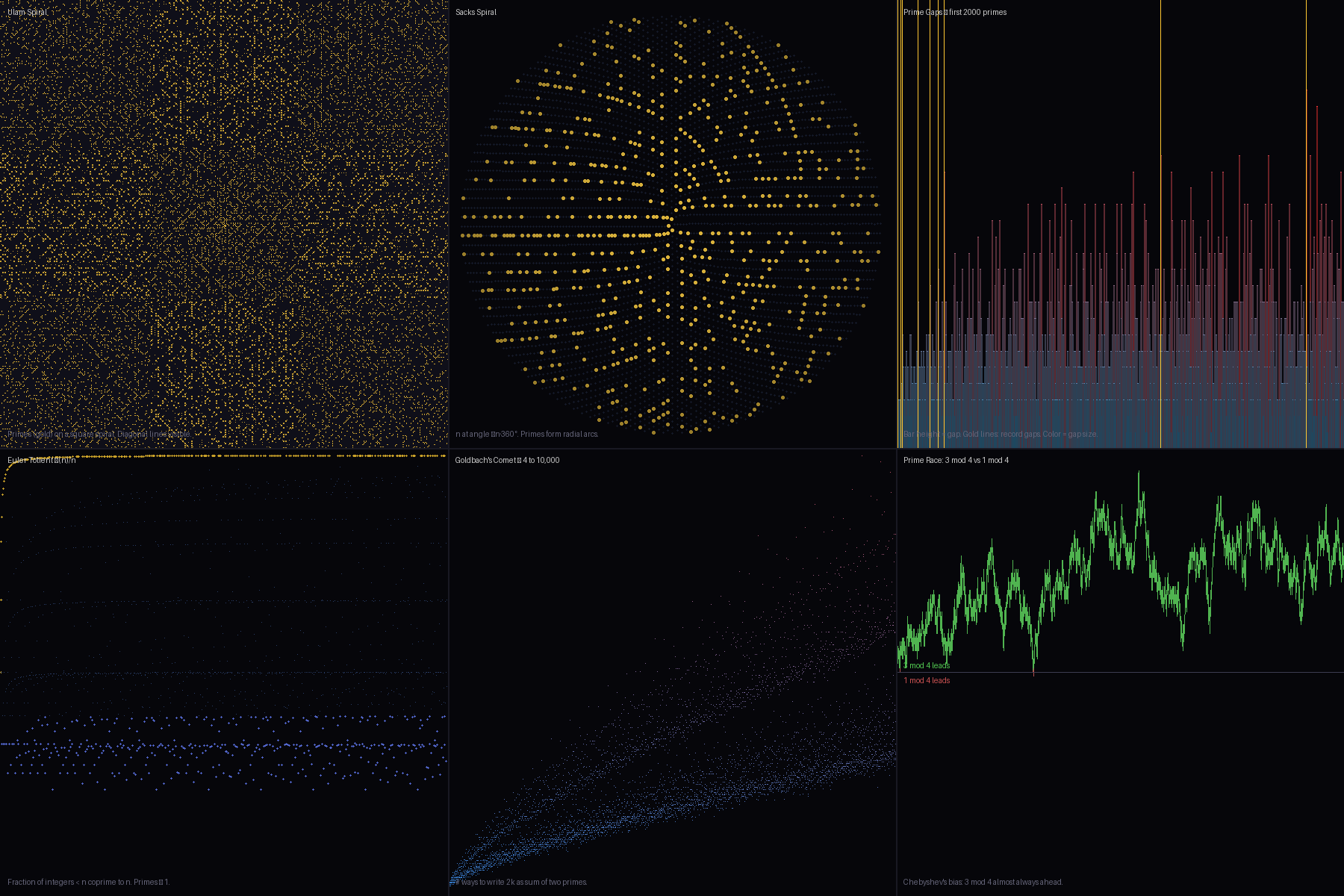 Prime Number Patterns