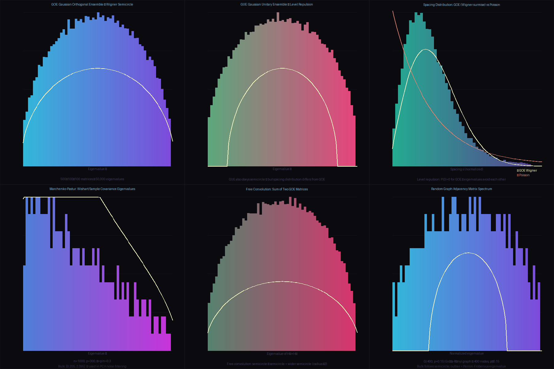Random Matrix Theory