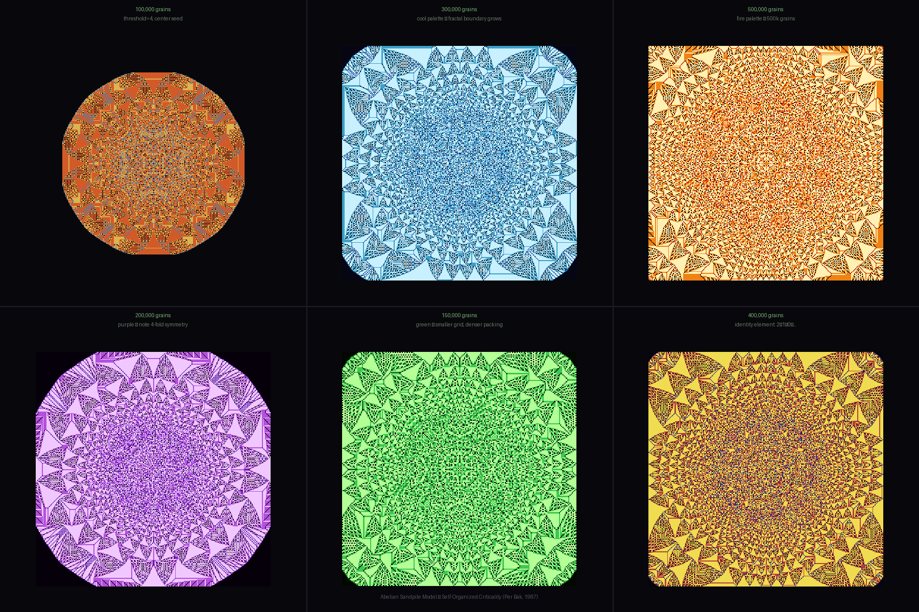 Abelian Sandpile Model