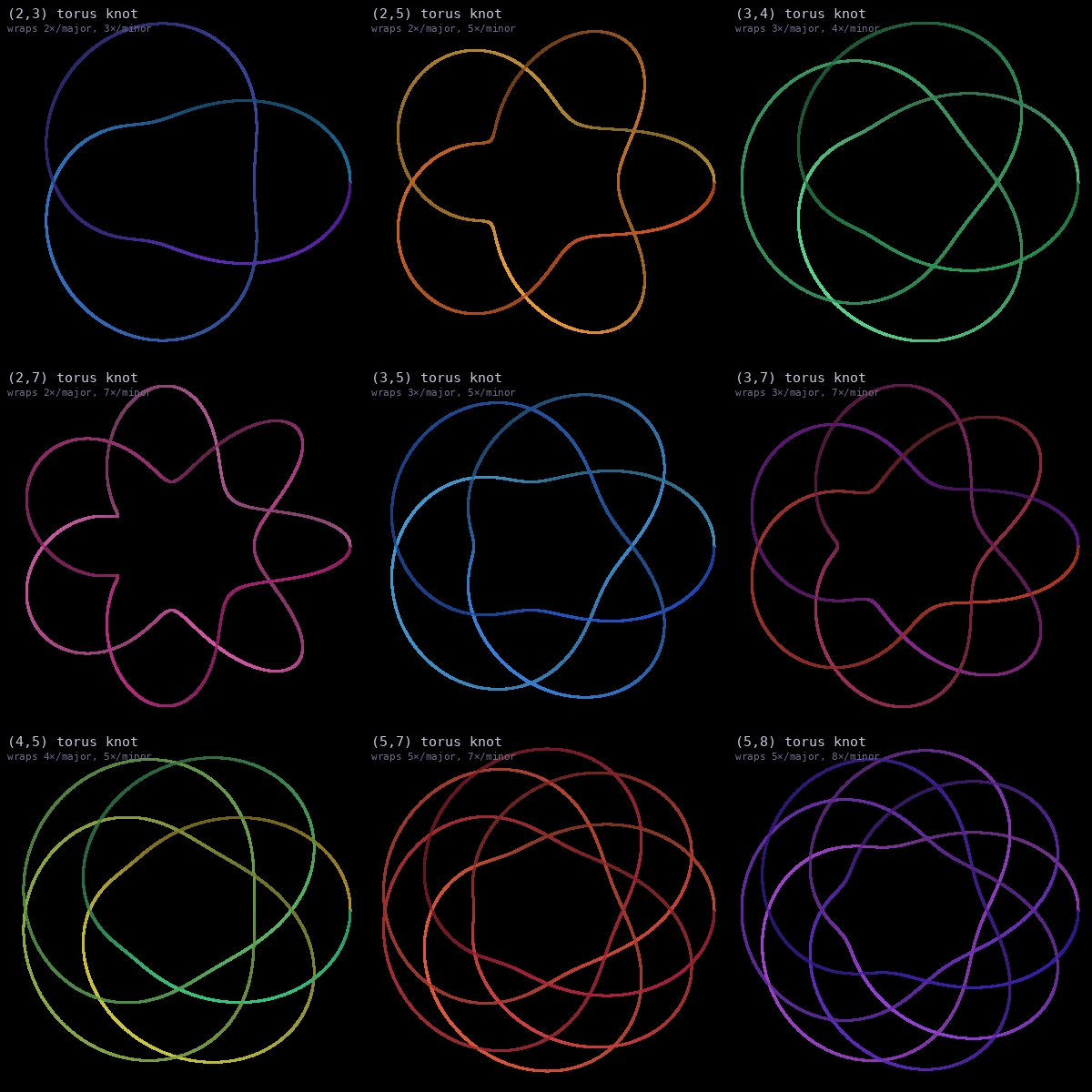 Torus Knots
