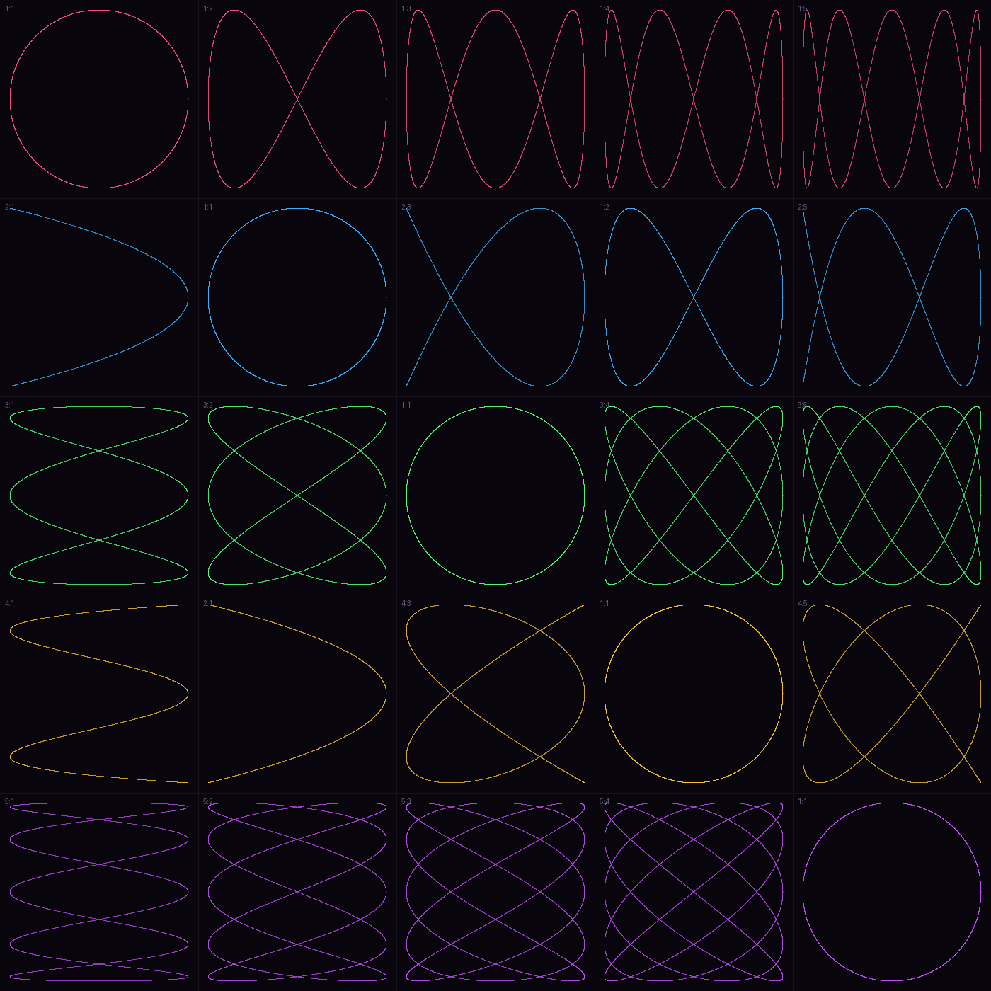 Lissajous Figures