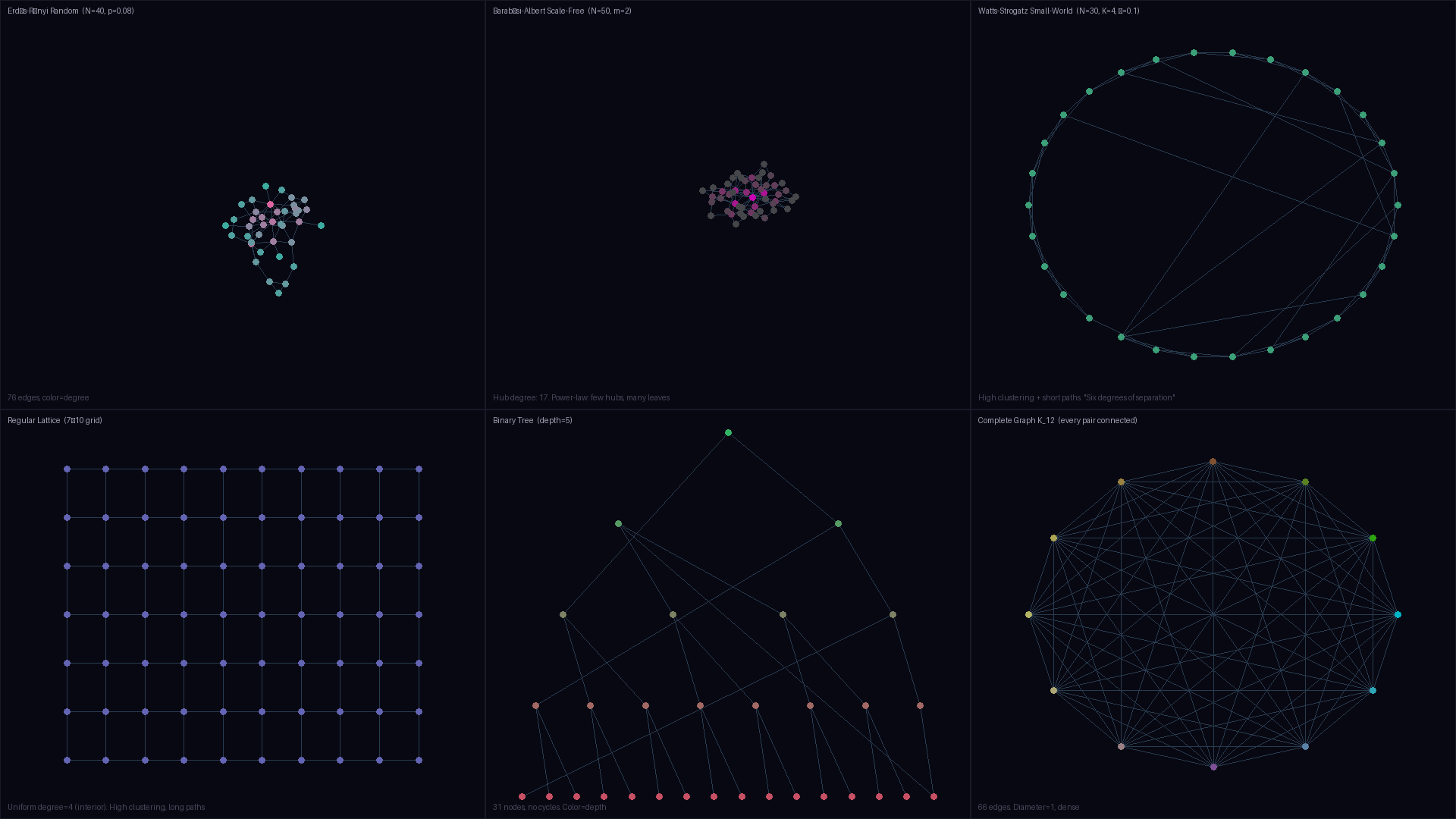 Network Graph Topologies