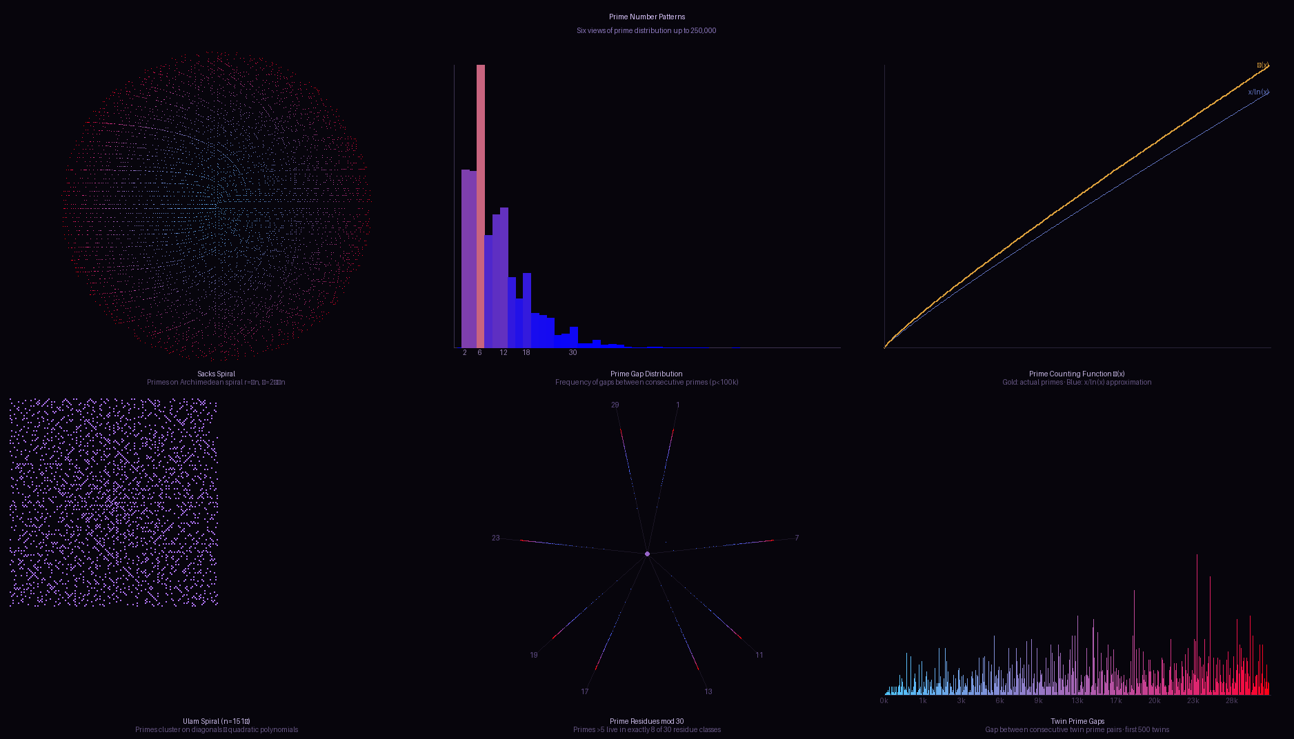 Prime Number Patterns